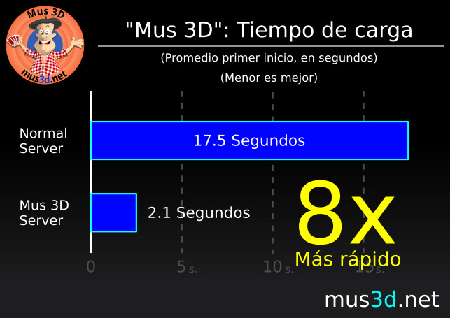 Mus 3D: Ahora con un tiempo de carga 8 veces más rápido, gracias a su nuevo protocolo de red basado en HTTP Compression.
